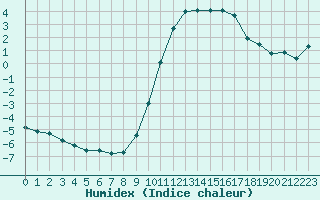 Courbe de l'humidex pour Christnach (Lu)