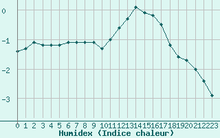 Courbe de l'humidex pour Mont-Saint-Vincent (71)