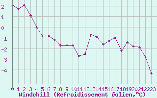 Courbe du refroidissement olien pour Estres-la-Campagne (14)