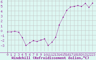 Courbe du refroidissement olien pour Bulson (08)