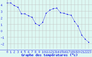 Courbe de tempratures pour Hohrod (68)