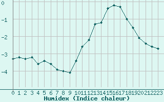 Courbe de l'humidex pour Blois (41)