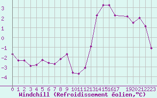 Courbe du refroidissement olien pour Saint-Mdard-d