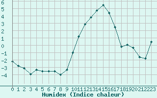 Courbe de l'humidex pour Baye (51)