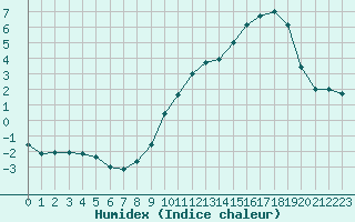 Courbe de l'humidex pour Formigures (66)