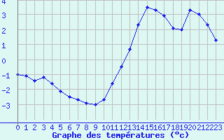 Courbe de tempratures pour Valognes (50)