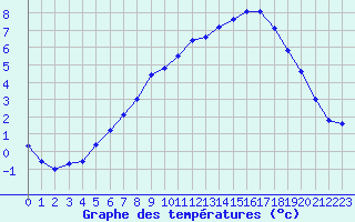 Courbe de tempratures pour Grenoble/agglo Le Versoud (38)