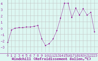 Courbe du refroidissement olien pour Lyon - Saint-Exupry (69)