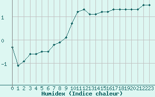 Courbe de l'humidex pour Lons-le-Saunier (39)