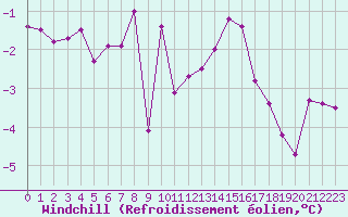Courbe du refroidissement olien pour Couvercle-Nivose (74)