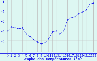 Courbe de tempratures pour Mont-Aigoual (30)