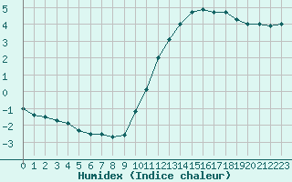 Courbe de l'humidex pour Bourges (18)