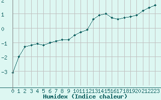 Courbe de l'humidex pour Hestrud (59)