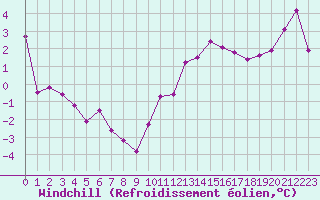 Courbe du refroidissement olien pour Saint-Brieuc (22)