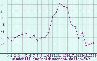 Courbe du refroidissement olien pour Saint-Quentin (02)