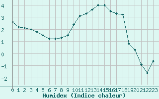 Courbe de l'humidex pour Auxerre-Perrigny (89)