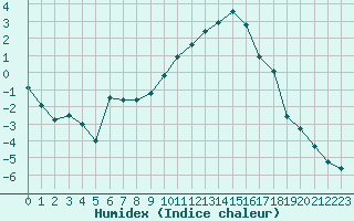 Courbe de l'humidex pour Luxeuil (70)