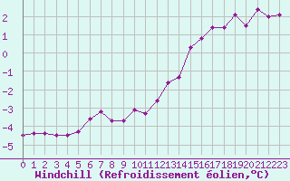 Courbe du refroidissement olien pour Creil (60)
