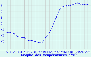 Courbe de tempratures pour Cernay (86)