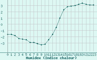 Courbe de l'humidex pour Cernay (86)