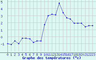 Courbe de tempratures pour Saint-Yrieix-le-Djalat (19)