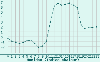 Courbe de l'humidex pour Saint-Philbert-sur-Risle (27)