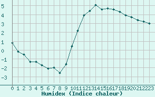 Courbe de l'humidex pour Blus (40)