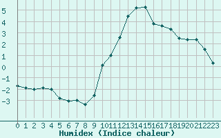 Courbe de l'humidex pour Ruffiac (47)