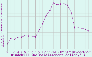 Courbe du refroidissement olien pour Chteaudun (28)