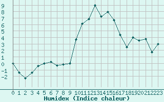 Courbe de l'humidex pour Croisette (62)