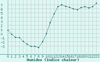 Courbe de l'humidex pour Poitiers (86)