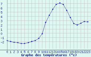 Courbe de tempratures pour Herserange (54)