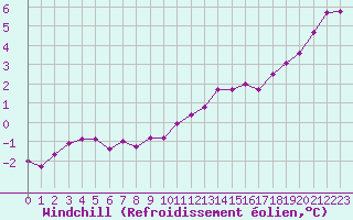 Courbe du refroidissement olien pour Pointe de Chassiron (17)