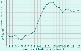 Courbe de l'humidex pour Rodez (12)