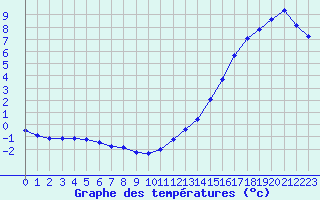 Courbe de tempratures pour Haegen (67)