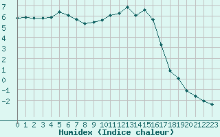 Courbe de l'humidex pour Baye (51)