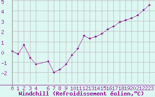 Courbe du refroidissement olien pour Evreux (27)