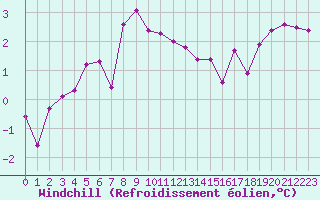 Courbe du refroidissement olien pour Dunkerque (59)