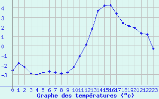 Courbe de tempratures pour Seichamps (54)