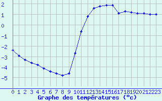 Courbe de tempratures pour Variscourt (02)