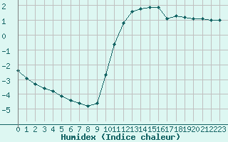 Courbe de l'humidex pour Variscourt (02)