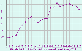 Courbe du refroidissement olien pour Grimentz (Sw)