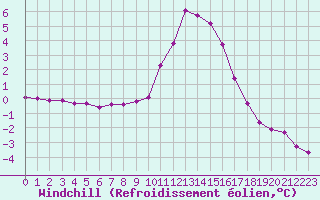 Courbe du refroidissement olien pour Selonnet (04)