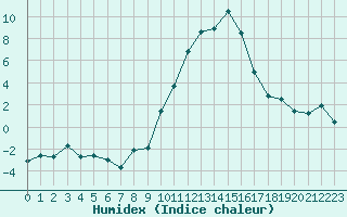 Courbe de l'humidex pour Formigures (66)