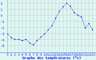 Courbe de tempratures pour Le Havre - Octeville (76)
