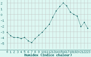 Courbe de l'humidex pour Le Havre - Octeville (76)