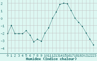 Courbe de l'humidex pour Poitiers (86)