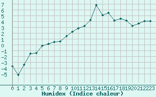 Courbe de l'humidex pour Formigures (66)