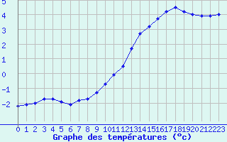 Courbe de tempratures pour Connerr (72)