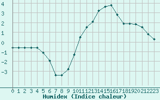 Courbe de l'humidex pour Clermont-Ferrand (63)